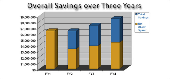 Overall Savings over Three Years